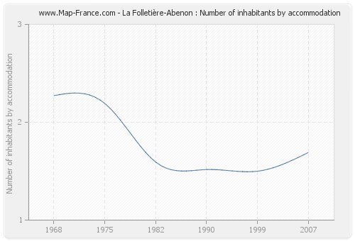La Folletière-Abenon : Number of inhabitants by accommodation